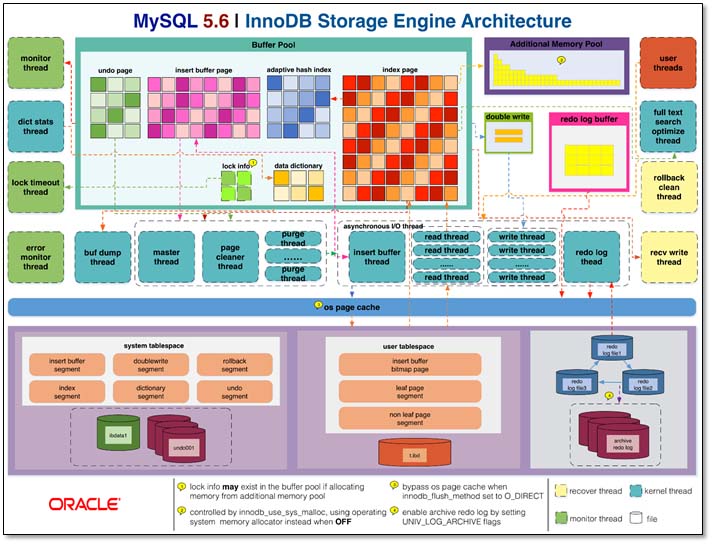 基于MySQL的存儲引擎與日志說明(全面講解)
