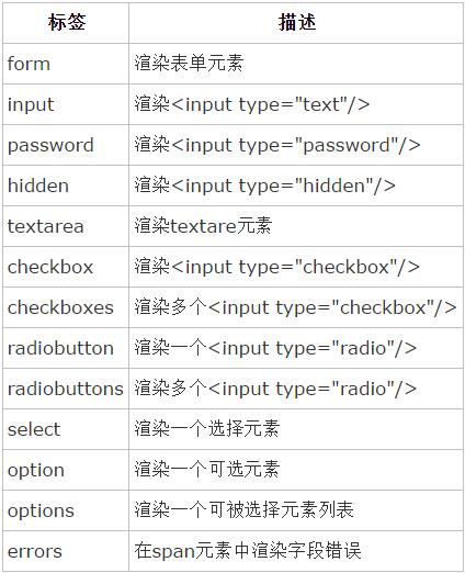 SpringMVC實現數據綁定及表單標簽