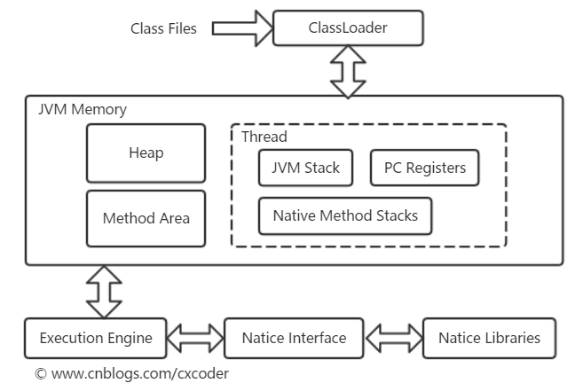 JVM 體系結構詳解