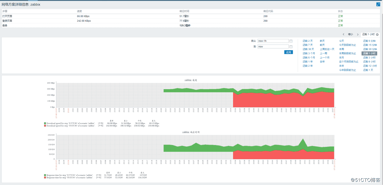 Zabbix WEB監(jiān)測(cè)實(shí)現(xiàn)過程圖解