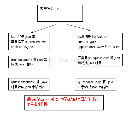 springmvc實(shí)現(xiàn)json交互-requestBody和responseBody