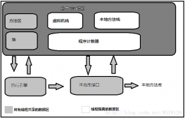 Java內(nèi)存區(qū)域與內(nèi)存溢出異常詳解