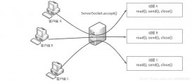Java中網絡IO的實現方式（BIO、NIO、AIO）介紹