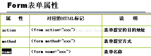 用JavaScrip正則表達(dá)式驗(yàn)證form表單的方法