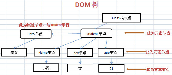 DOM基礎及php讀取xml內容操作的方法