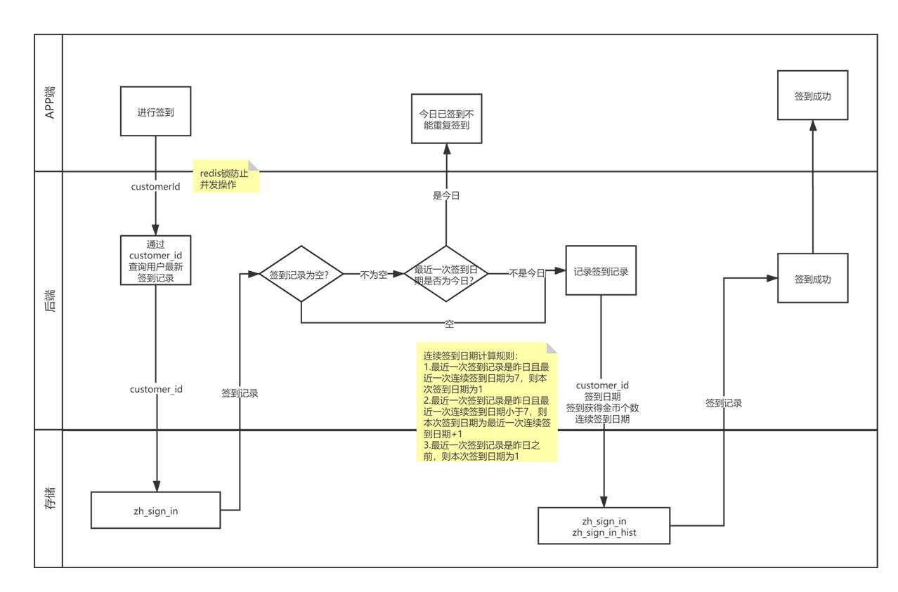 SpringBoot 簽到獎勵實(shí)現(xiàn)方案的示例代碼