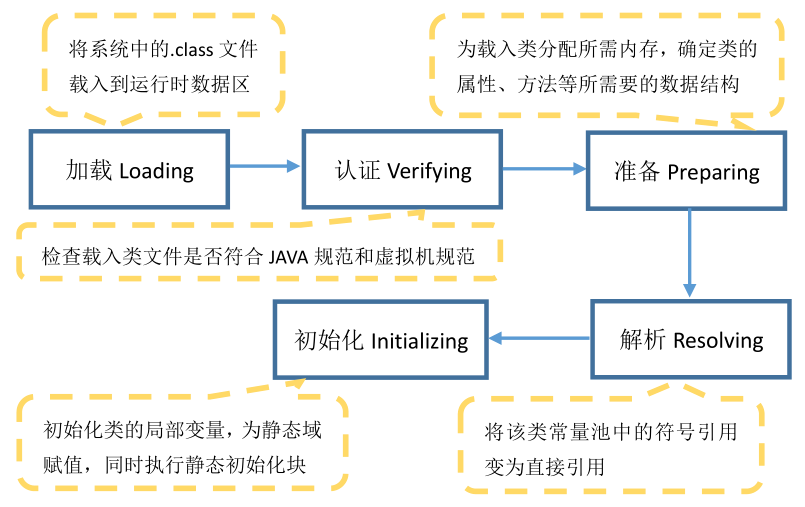 Java虛擬機工作原理