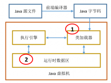 Java虛擬機(jī)工作原理