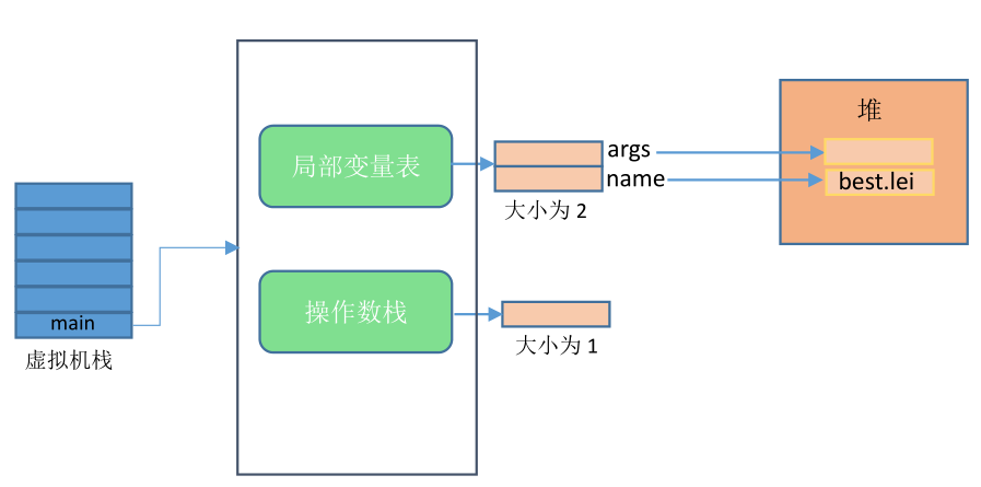 Java虛擬機工作原理