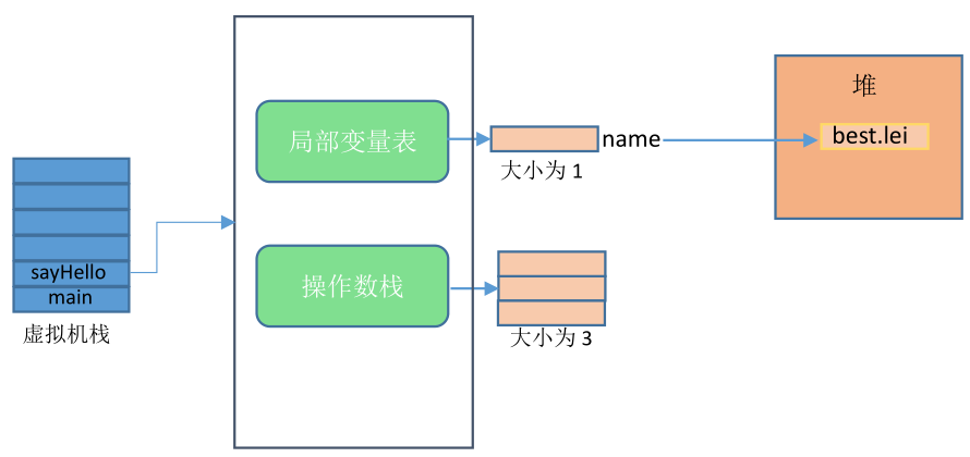Java虛擬機工作原理