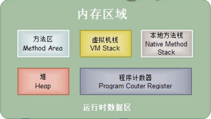 Java虛擬機工作原理