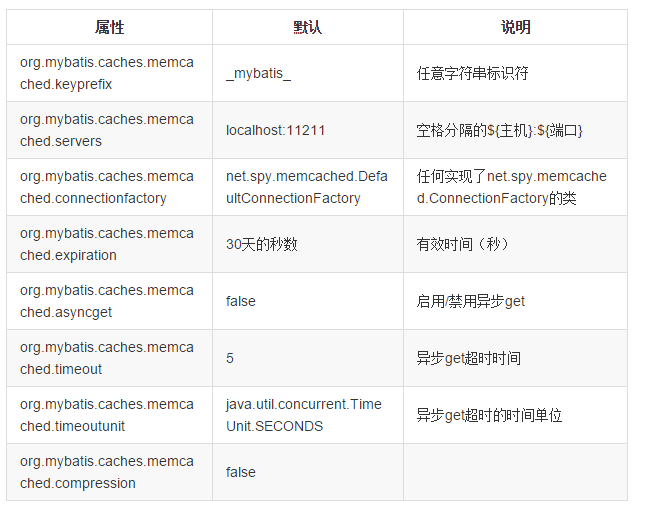 MyBatis關于二級緩存問題