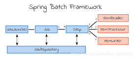 手把手教你搭建第一個Spring Batch項目的步驟