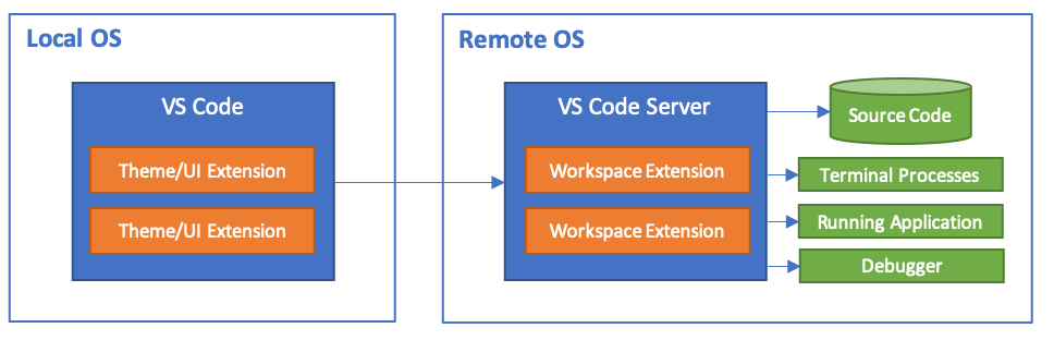 玩轉VSCode插件之Remote-SSH的使用情況