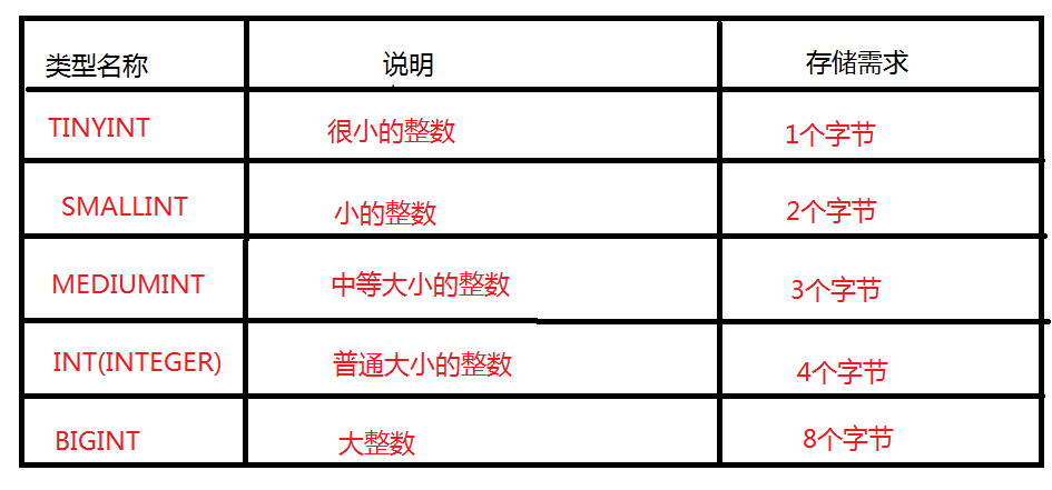 MySQL入門(二) 數(shù)據(jù)庫數(shù)據(jù)類型詳解