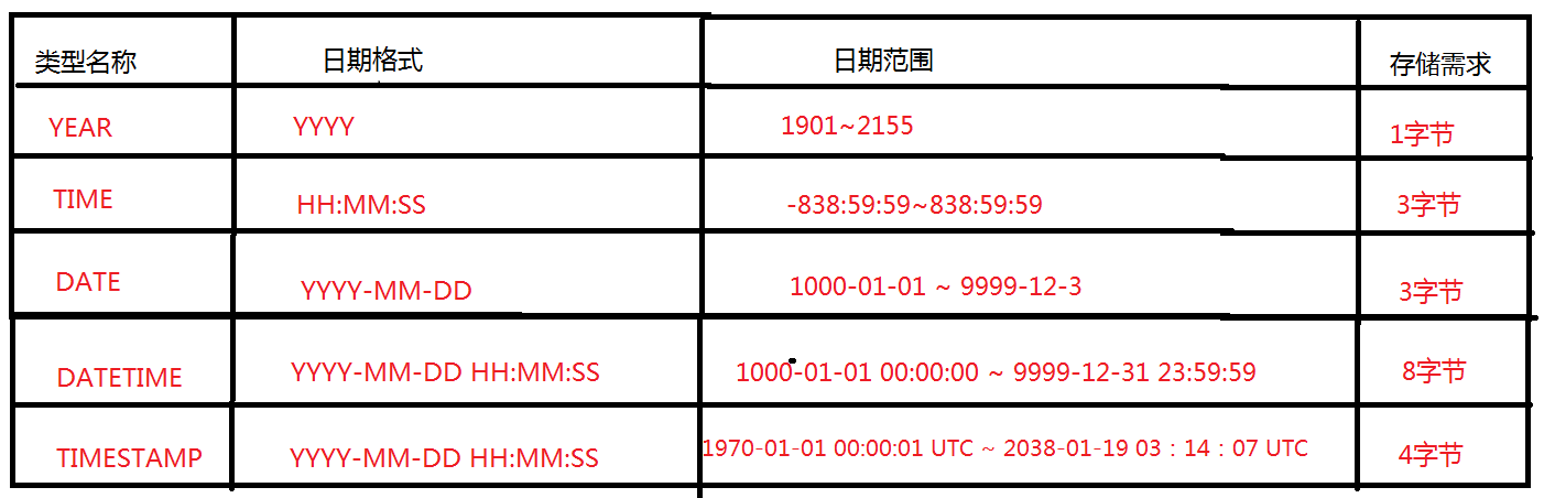 MySQL入門(二) 數(shù)據(jù)庫數(shù)據(jù)類型詳解