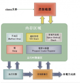 Java JVM虛擬機運行機制