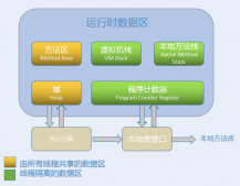 詳解Java虛擬機管理的內(nèi)存運行時數(shù)據(jù)區(qū)域