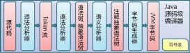 JVM教程之Java代碼編譯和執行的整個過程（二）