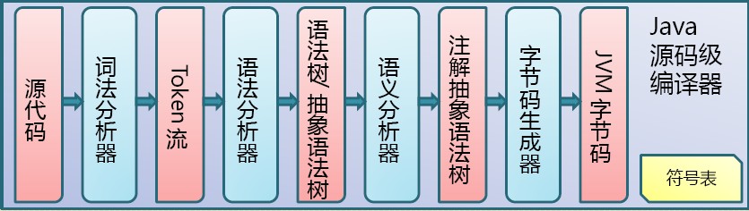 JVM教程之Java代碼編譯和執行的整個過程（二）