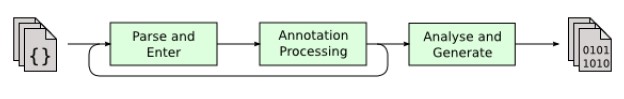 JVM教程之Java代碼編譯和執行的整個過程（二）