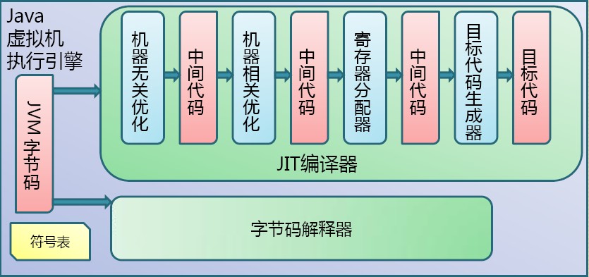 JVM教程之Java代碼編譯和執行的整個過程（二）