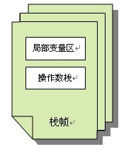 JVM教程之Java代碼編譯和執行的整個過程（二）