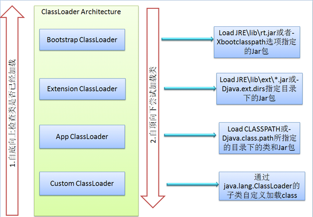 JVM教程之Java代碼編譯和執行的整個過程（二）