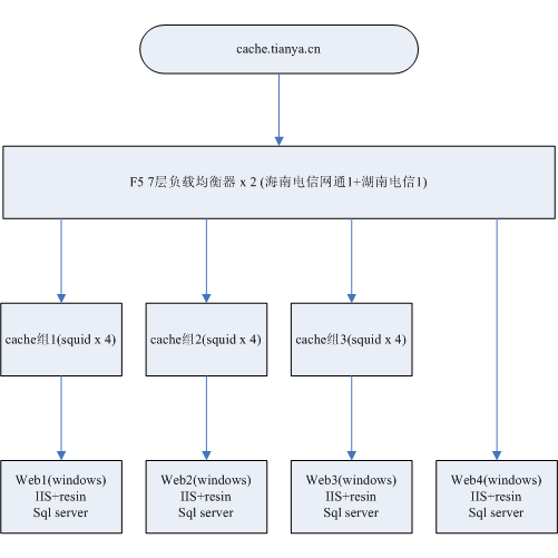 天涯(tianya)bbs系統架構分析