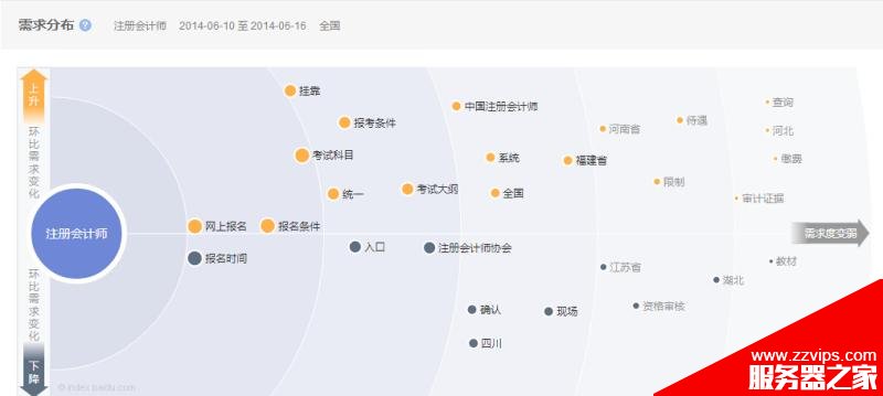 如何利用百度指數(shù)分析關(guān)鍵詞