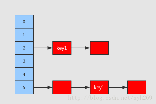 java中重寫(xiě)equals和重寫(xiě)hashCode()