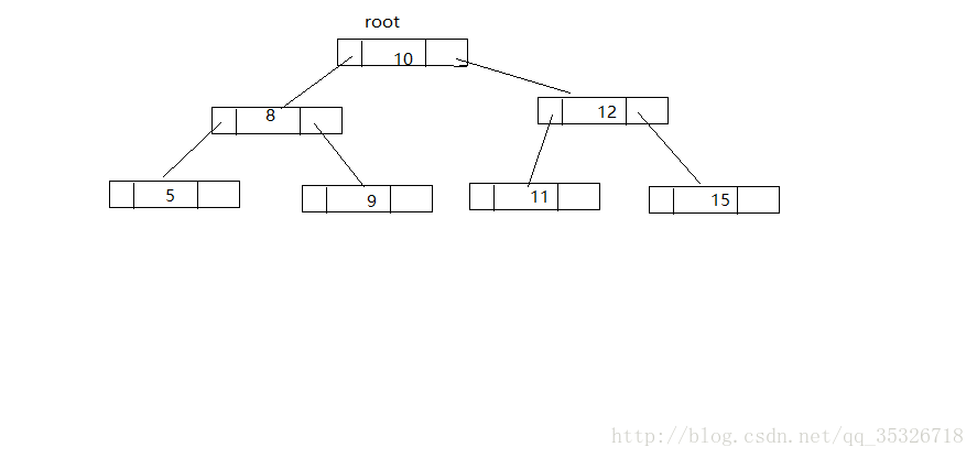 java TreeMap源碼解析詳解