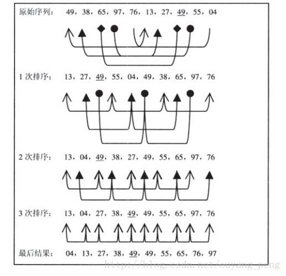 Java經(jīng)典排序算法之希爾排序詳解
