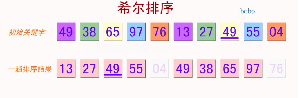Java經(jīng)典排序算法之希爾排序詳解