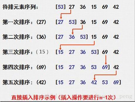 Java經典排序算法之插入排序