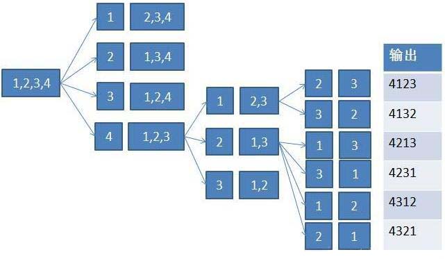 全排列算法-遞歸與字典序的實現方法(Java)