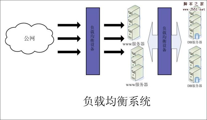 大流量網(wǎng)站的底層系統(tǒng)架構(gòu)分析