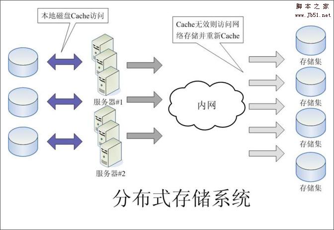 大流量網(wǎng)站的底層系統(tǒng)架構(gòu)分析