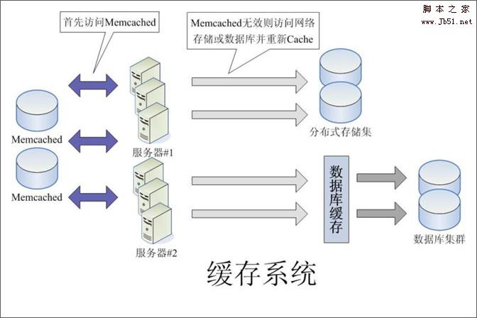大流量網(wǎng)站的底層系統(tǒng)架構(gòu)分析