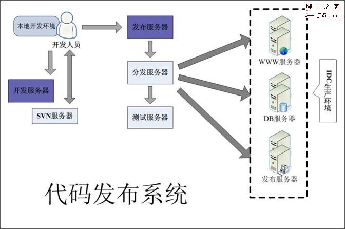 大流量網(wǎng)站的底層系統(tǒng)架構(gòu)分析