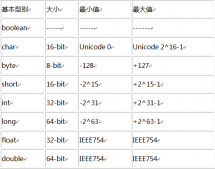 Java基本數(shù)據(jù)類型與對應(yīng)的包裝類(動力節(jié)點java學(xué)院整理)