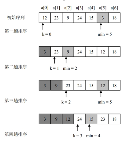 Java數據結構與算法之選擇排序(動力節點java學院整理)