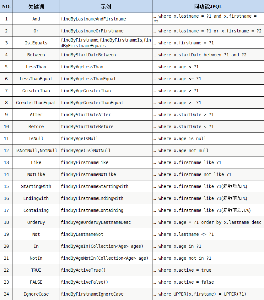 Spring Data JPA 簡單查詢--方法定義規則(詳解)