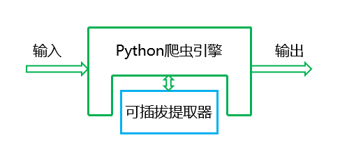 Python網(wǎng)絡爬蟲項目：內容提取器的定義