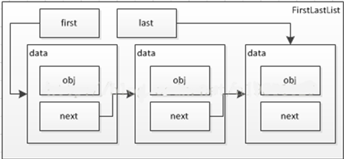 Java數據結構之鏈表(動力節點之Java學院整理)