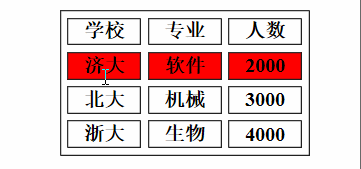 Javaweb 鼠標移入移出表格顏色變化的實現