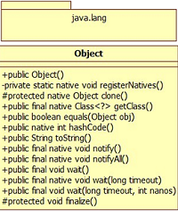 Java Object類詳解_動力節點Java學院整理