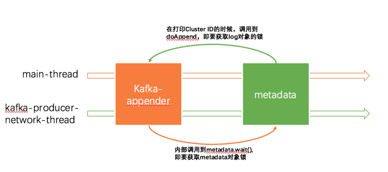 spark通過(guò)kafka-appender指定日志輸出到kafka引發(fā)的死鎖問(wèn)題