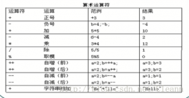 JAVA 運算符歸納總結