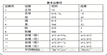 JAVA 運(yùn)算符歸納總結(jié)
